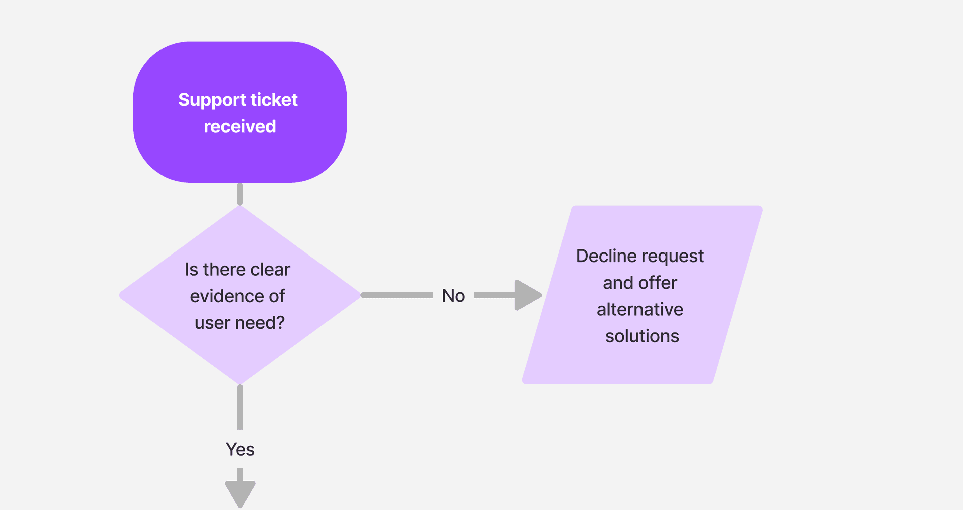governance phase 2 step 1